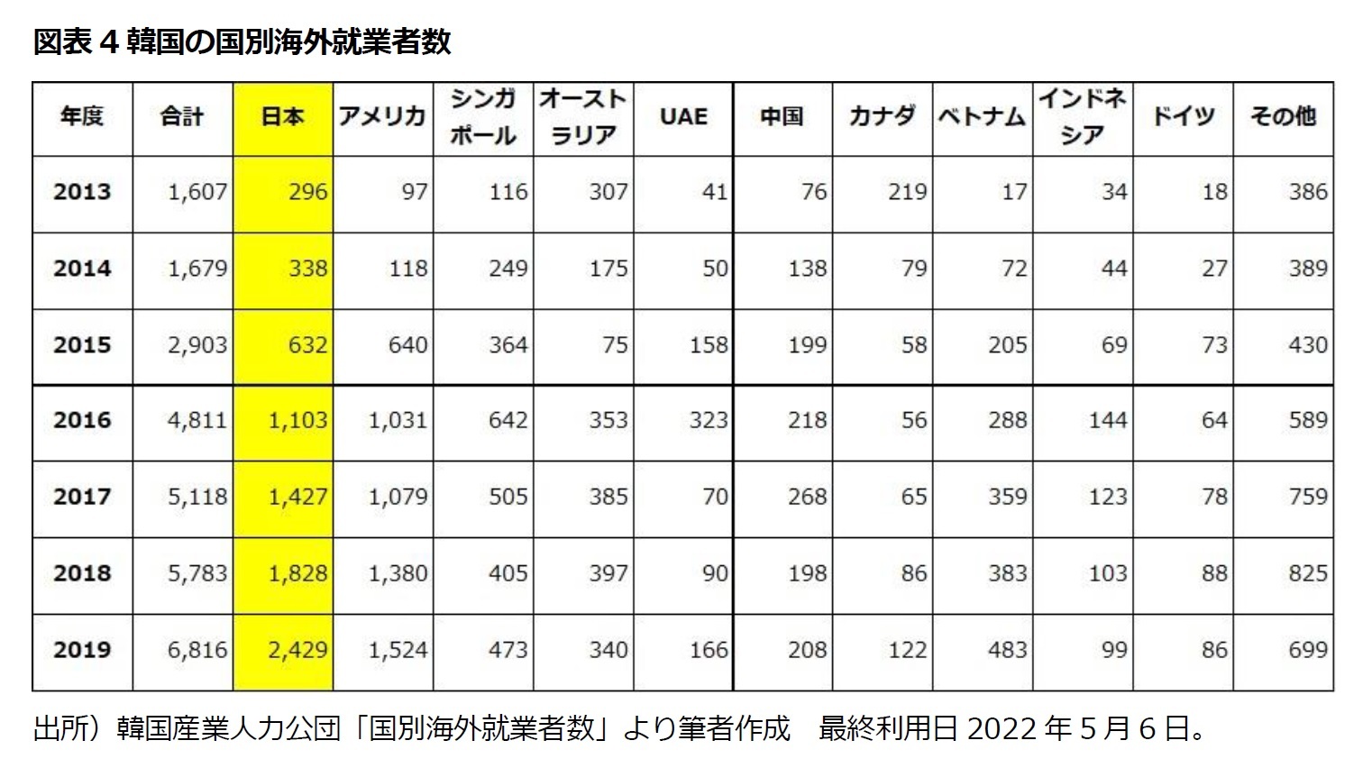 図表4韓国の国別海外就業者数
