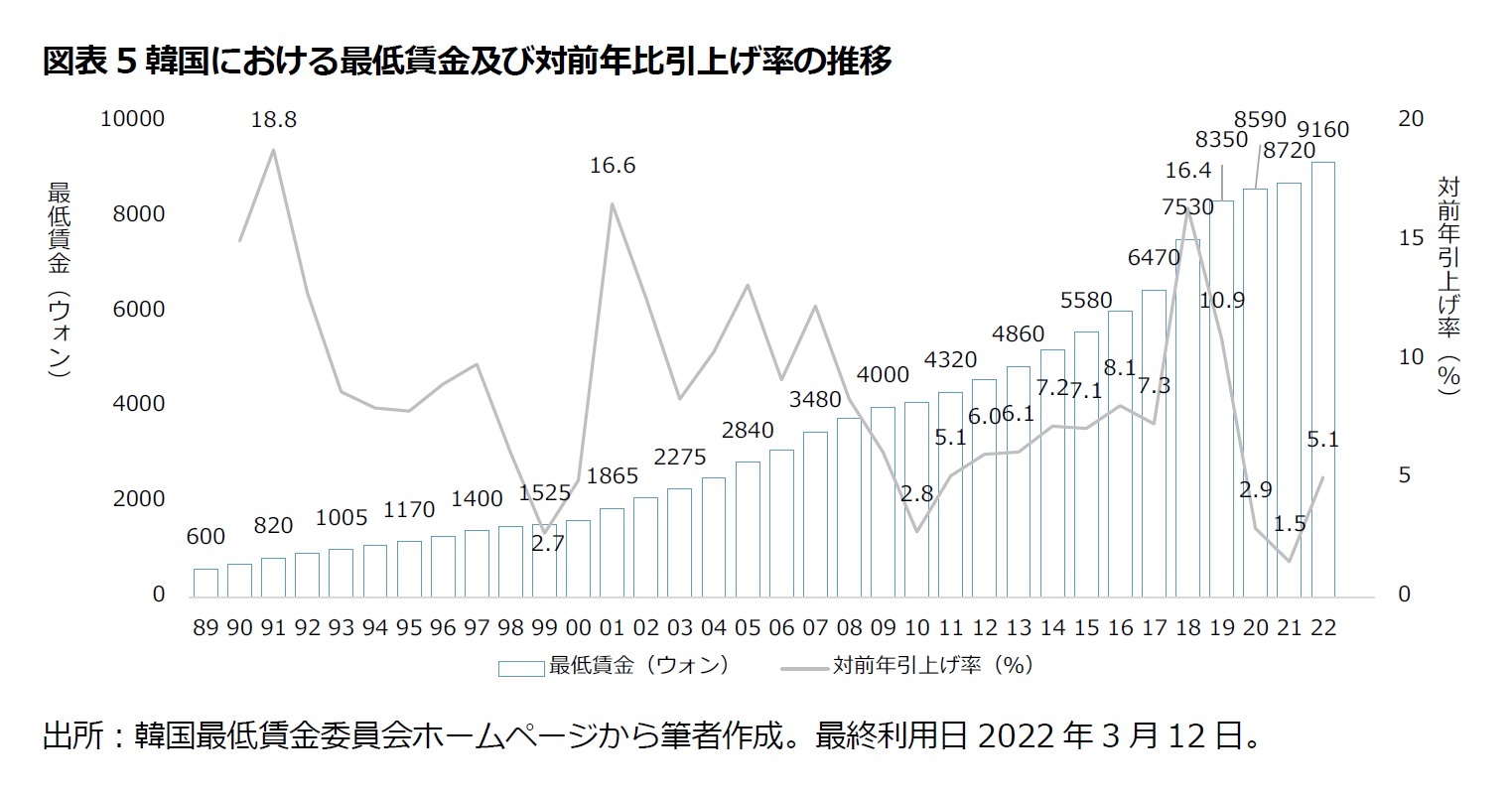 図表5韓国における最低賃金及び対前年比引上げ率の推移