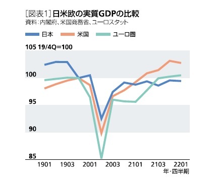 ［図表1］日米欧の実質GDPの比較