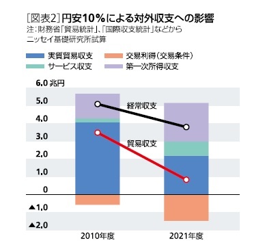 ［図表2］円安10%による対外収支への影響