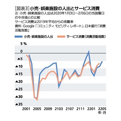 ［図表3］小売・娯楽施設の人出とサービス消費