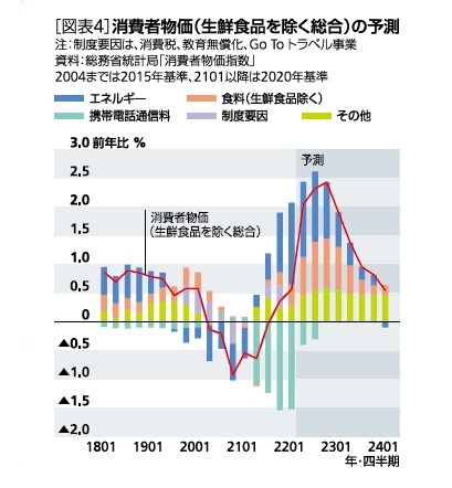 ［図表4］消費者物価（生鮮食品を除く総合）の予測