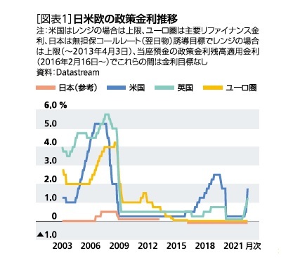 ［図表1］日米欧の政策金利推移