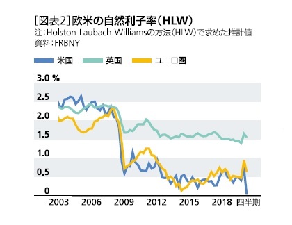 [図表2]欧米の自然利子率(HLW)