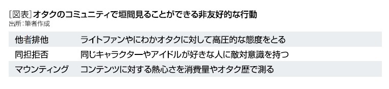 [図表]オタクコミュニティで垣間見ることができる非友好的な行動