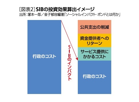 ［図表2］SIBの投資効果算出イメージ