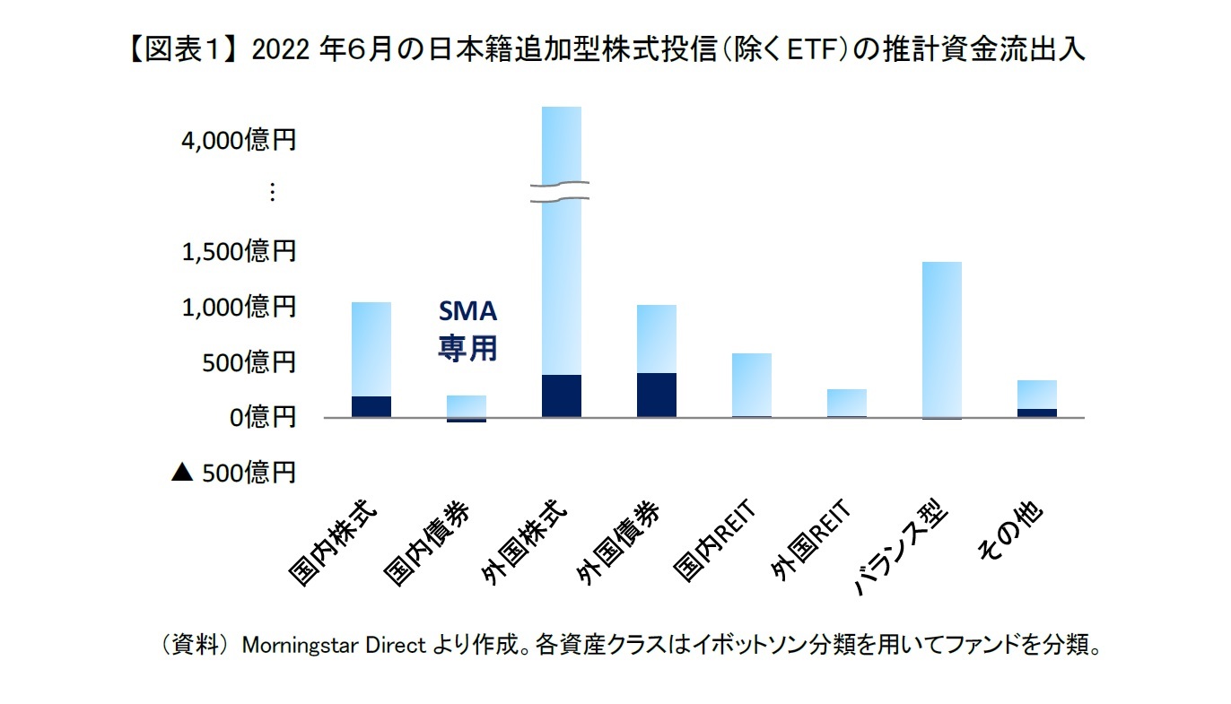 【図表１】 2022年６月の日本籍追加型株式投信（除くETF）の推計資金流出入