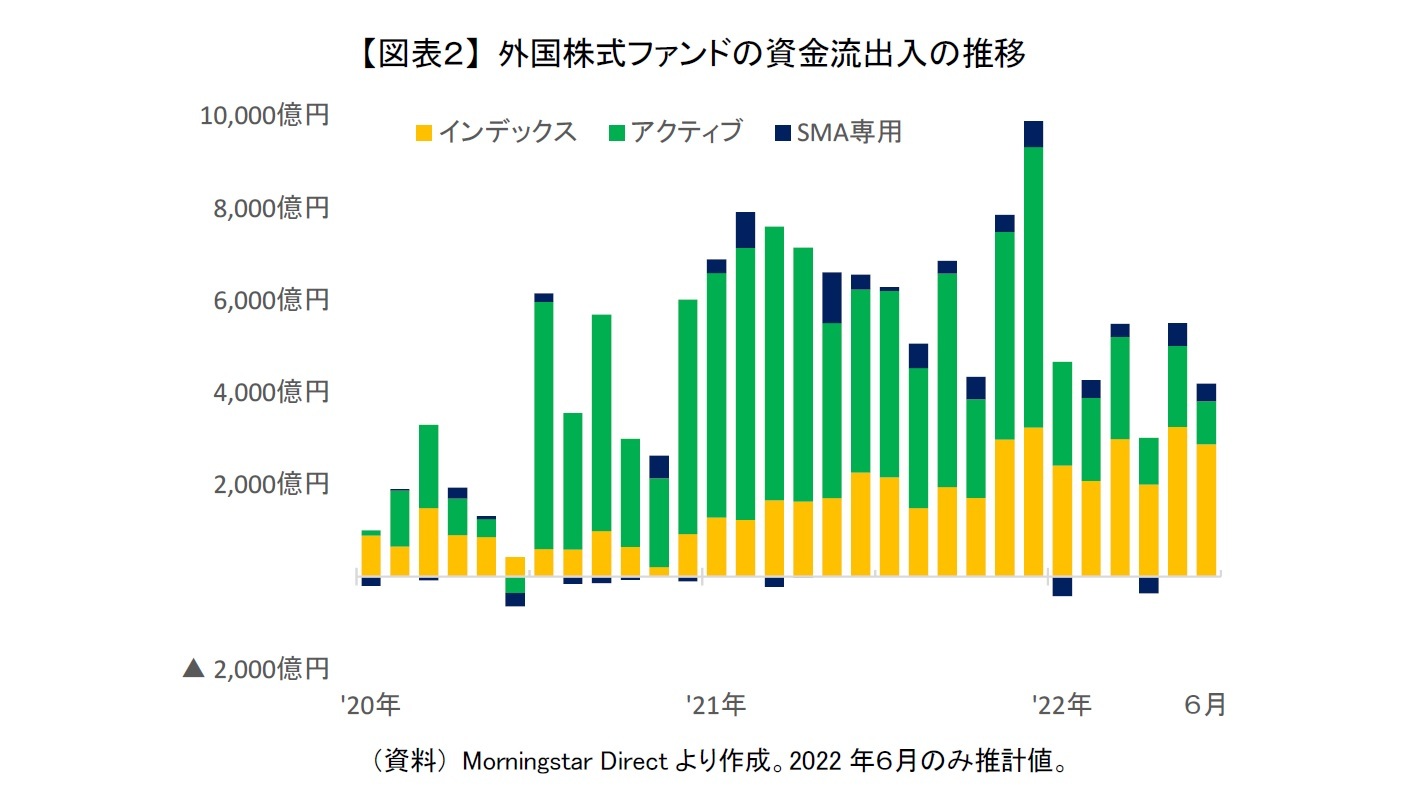 【図表２】 外国株式ファンドの資金流出入の推移