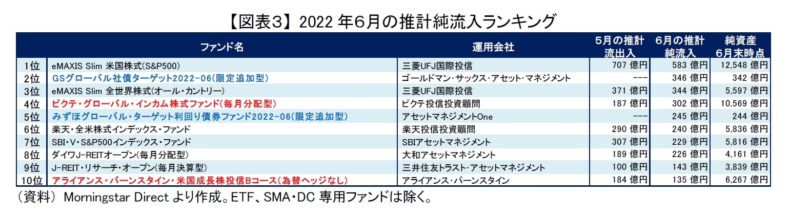 【図表３】 2022年６月の推計純流入ランキング