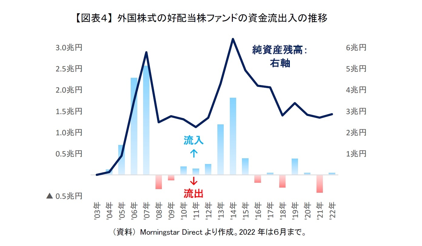 【図表４】 外国株式の好配当株ファンドの資金流出入の推移