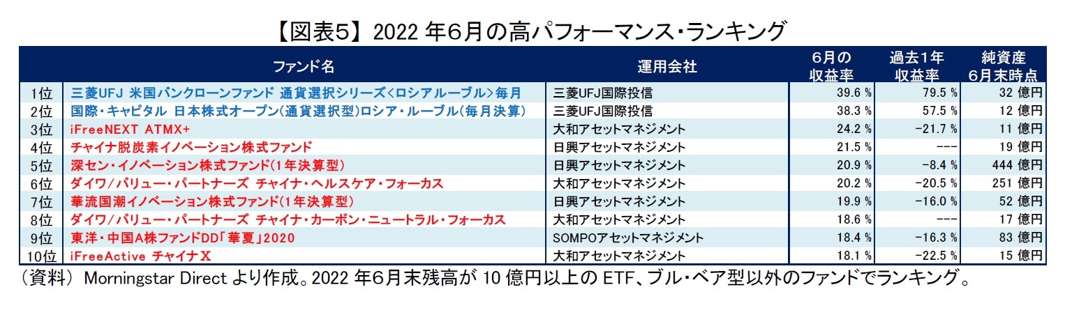 【図表５】 2022年６月の高パフォーマンス・ランキング