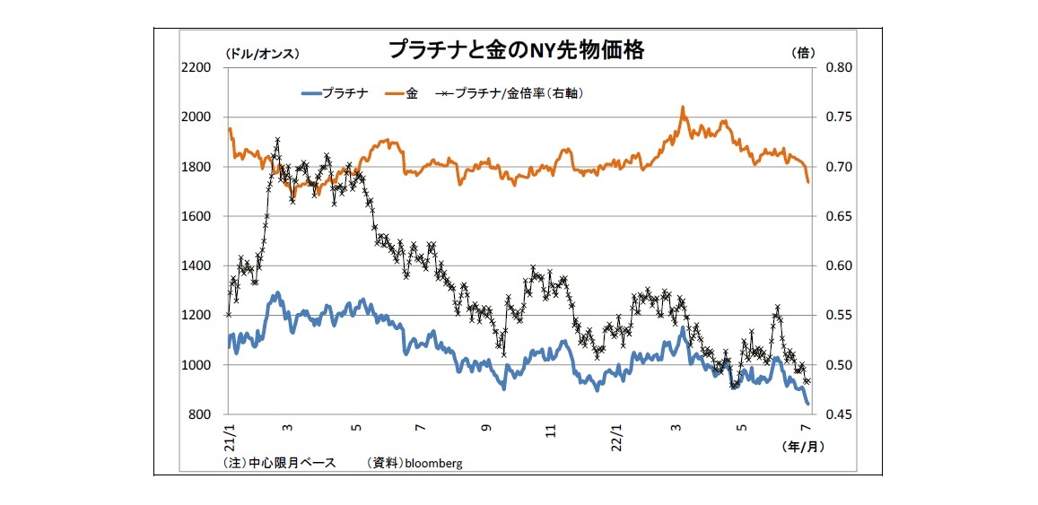 プラチナと金のNY先物価格