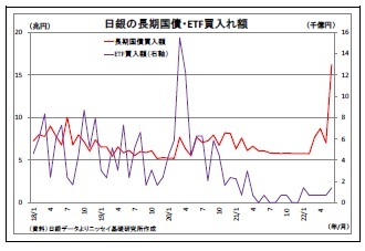 日銀の長期国債・ETF買入れ額