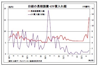 日銀の長期国債・ETF買入れ額