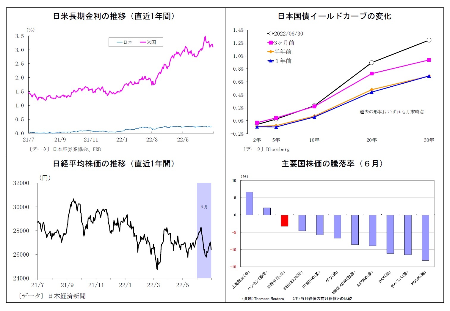 日米長期金利の推移（直近1年間）/日本国債イールドカーブの変化/日経平均株価の推移（直近1年間）/