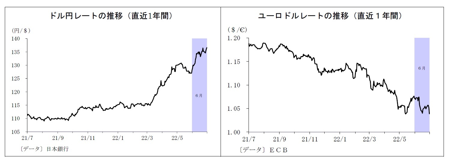 ドル円レートの推移（直近1年間）/ユーロドルレートの推移（直近１年間）