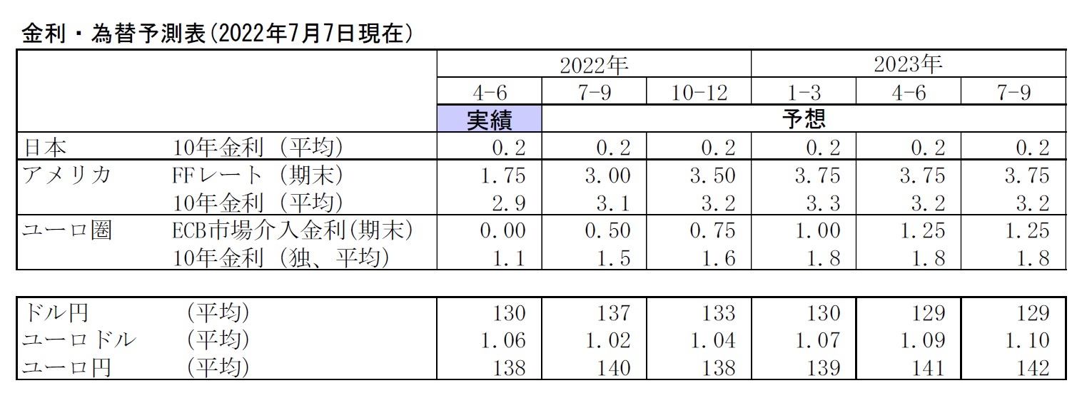 金利・為替予測表(2022年7月7日現在）