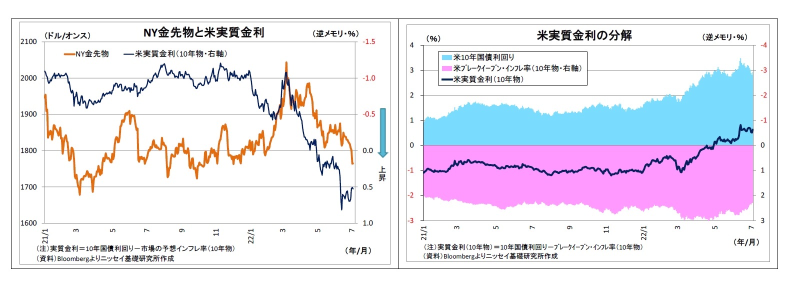 NY金先物と米実質金利/米実質金利の分解