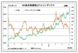 NY金先物価格とドルインデックス