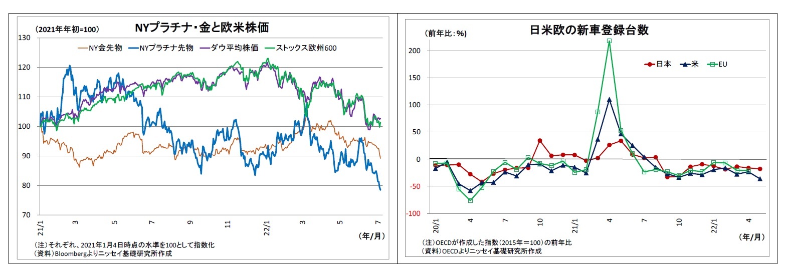 NYプラチナ・金と欧米株価/日米欧の新車登録台数