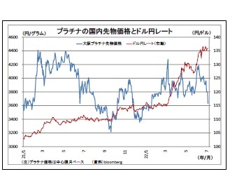 プラチナの国内先物価格とドル円レート