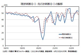 現状判断ＤＩ・先⾏き判断ＤＩの推移