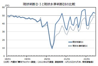 現状判断ＤＩと現状⽔準判断DIの⽐較