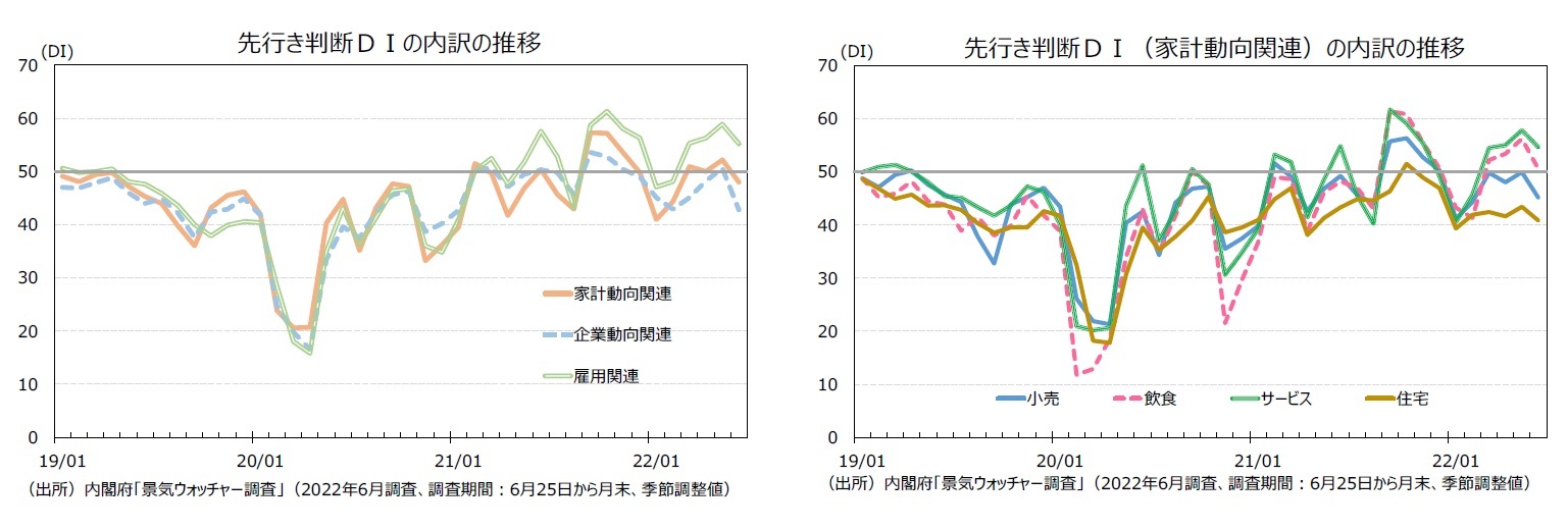 先⾏き判断ＤＩの内訳の推移/先⾏き判断ＤＩ（家計動向関連）の内訳の推移