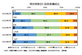 現状判断DI・回答者構成⽐