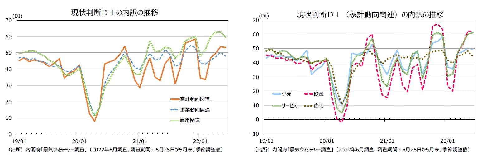 現状判断ＤＩの内訳の推移/現状判断ＤＩ（家計動向関連）の内訳の推移