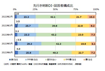 先⾏き判断DI・回答者構成⽐