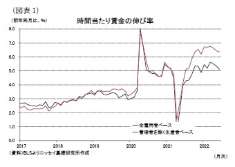 (図表1)時間当たり賃金の伸び率