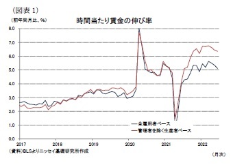 （図表1）時間当たり賃金の伸び率