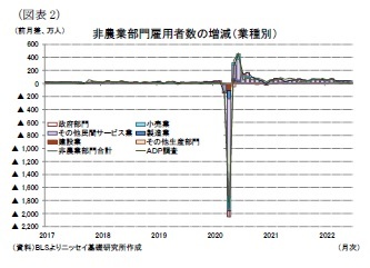 (図表2)非農業部門雇用者数の増減(業種別)