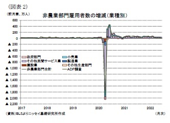 （図表2）非農業部門雇用者数の増減（業種別）