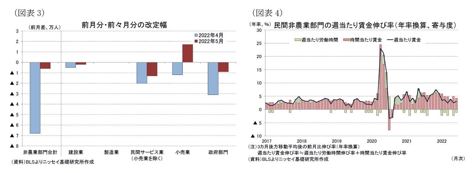 （図表3）前月分・前々月分の改定幅/（図表4）民間非農業部門の週当たり賃金伸び率（年率換算、寄与度）