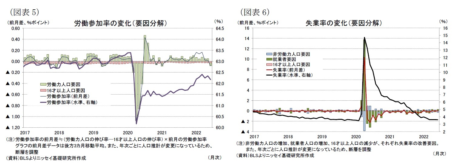 （図表5）労働参加率の変化（要因分解）/（図表6）失業率の変化（要因分解）