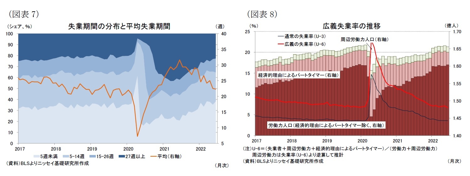 （図表7）失業期間の分布と平均失業期間/（図表8）広義失業率の推移