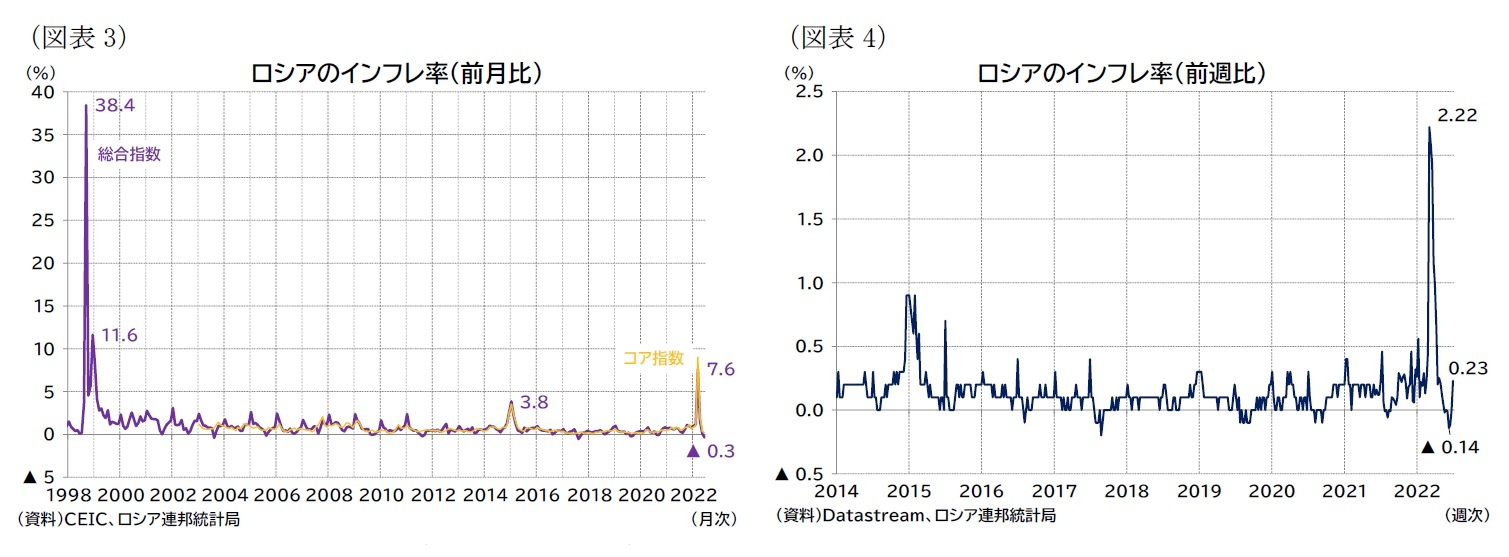 （図表3）ロシアのインフレ率（前月比）/（図表4）ロシアのインフレ率（前週比）
