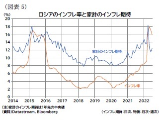 （図表5）ロシアのインフレ率と家計のインフレ期待