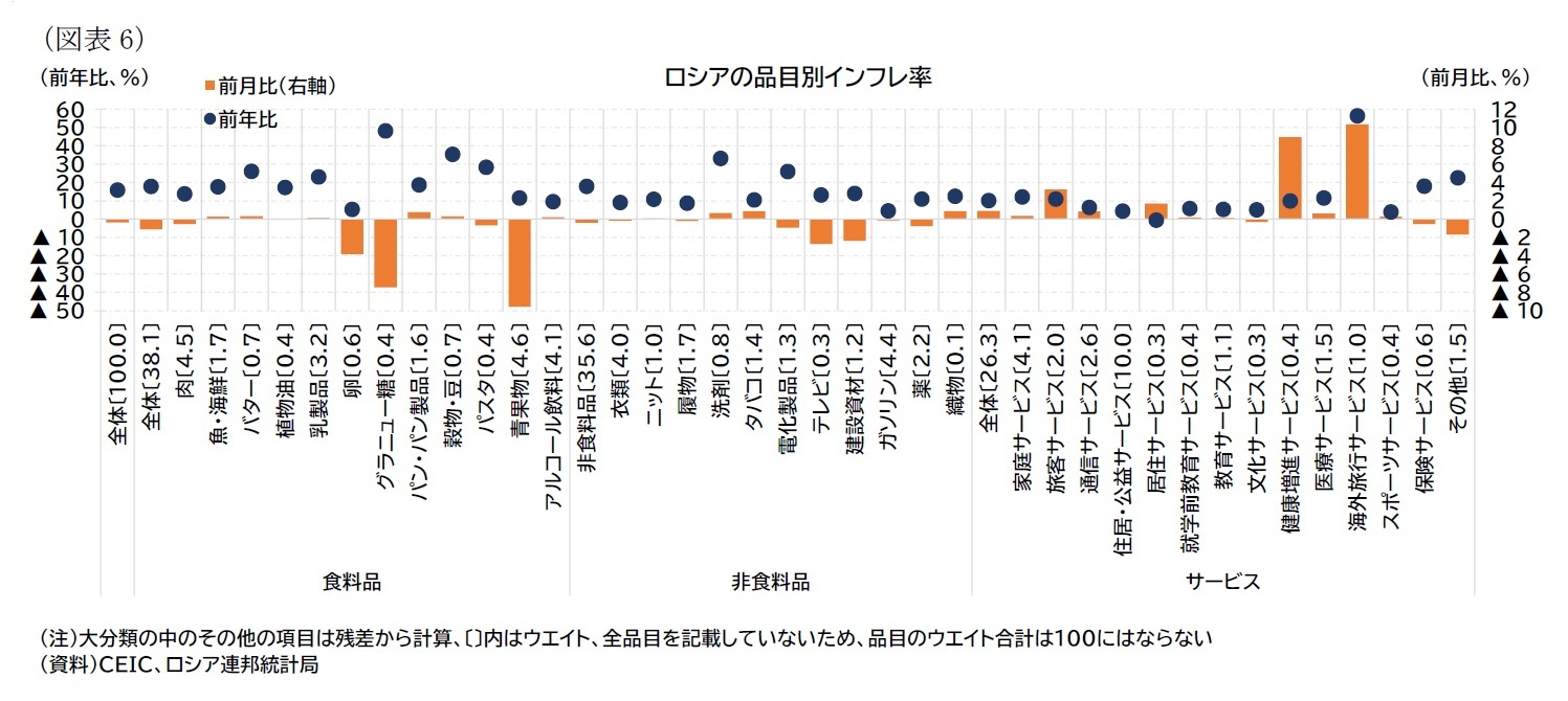 （図表6）ロシアの品目別インフレ率