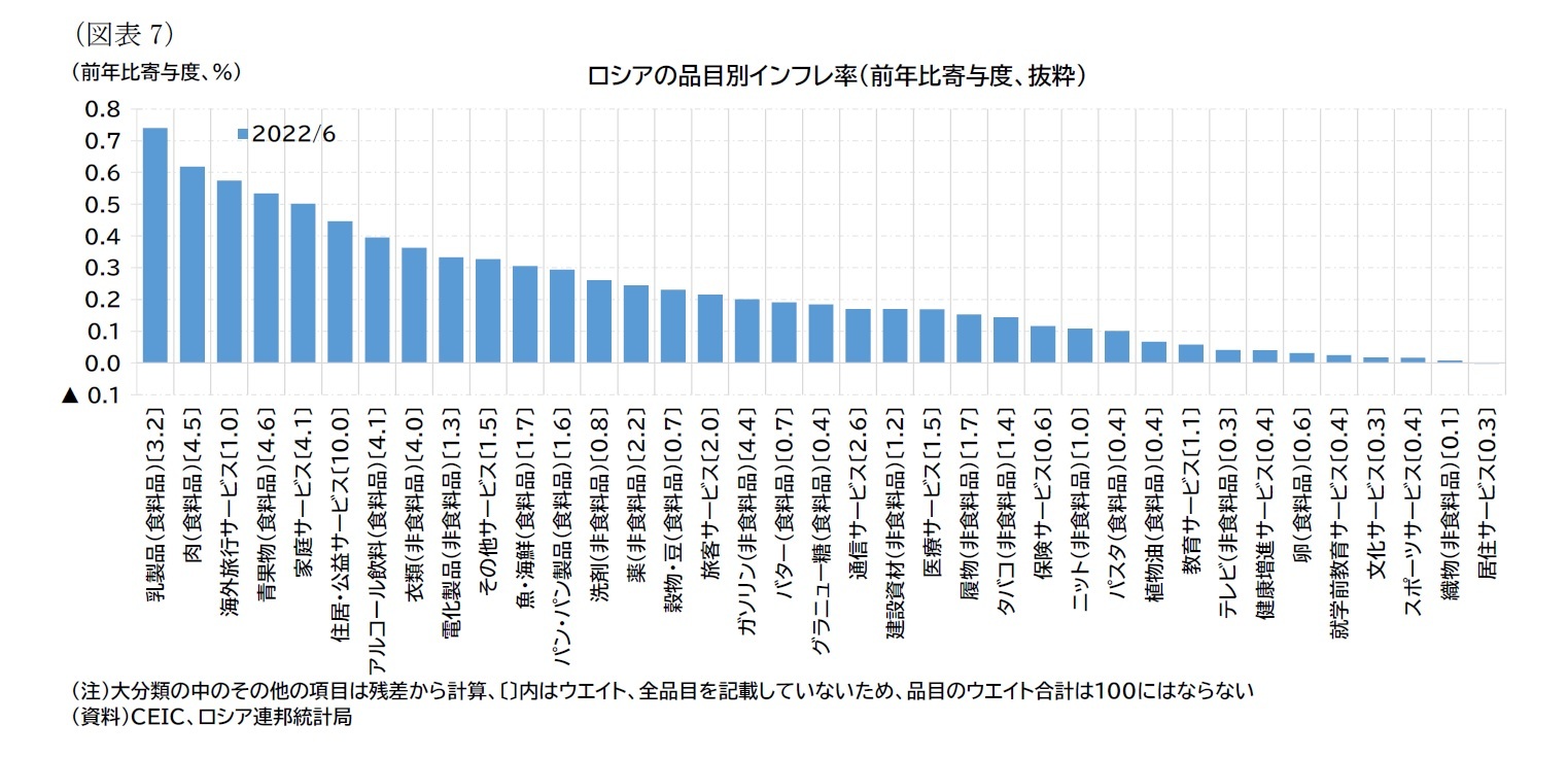 （図表7）ロシアの品目別インフレ率（前年比寄与度、抜粋）