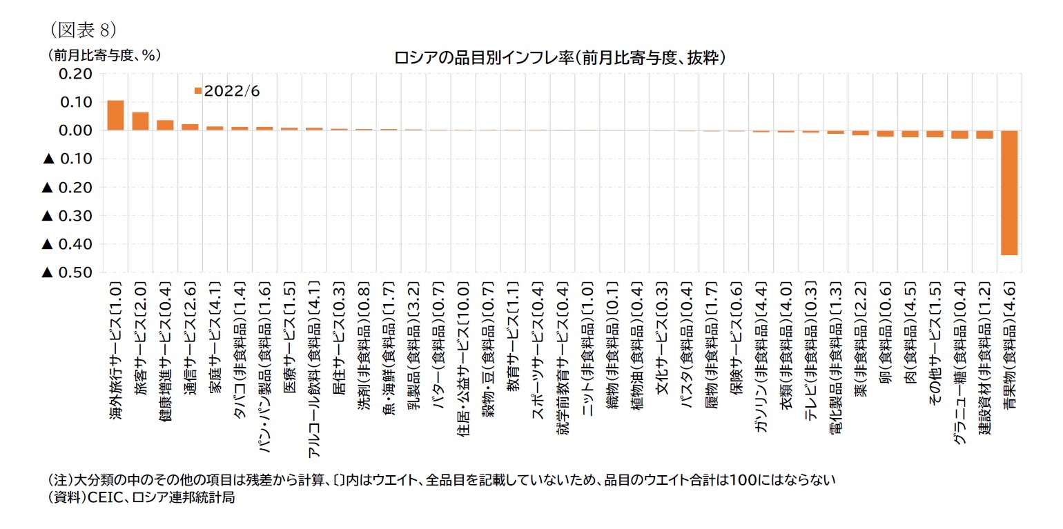 （図表8）ロシアの品目別インフレ率（前月比寄与度、抜粋）