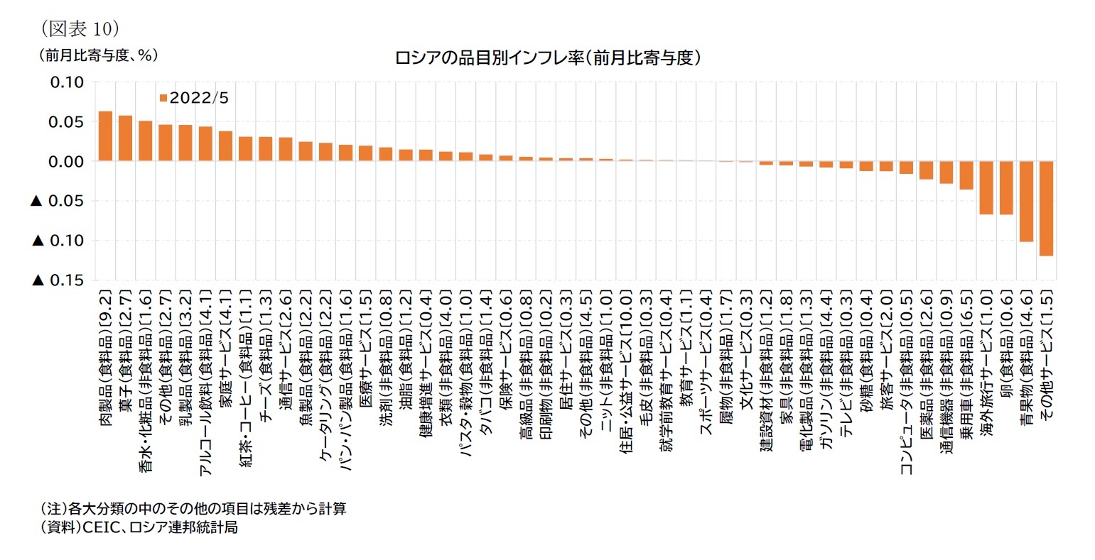 （図表10）ロシアの品目別インフレ率（前月比寄与度）