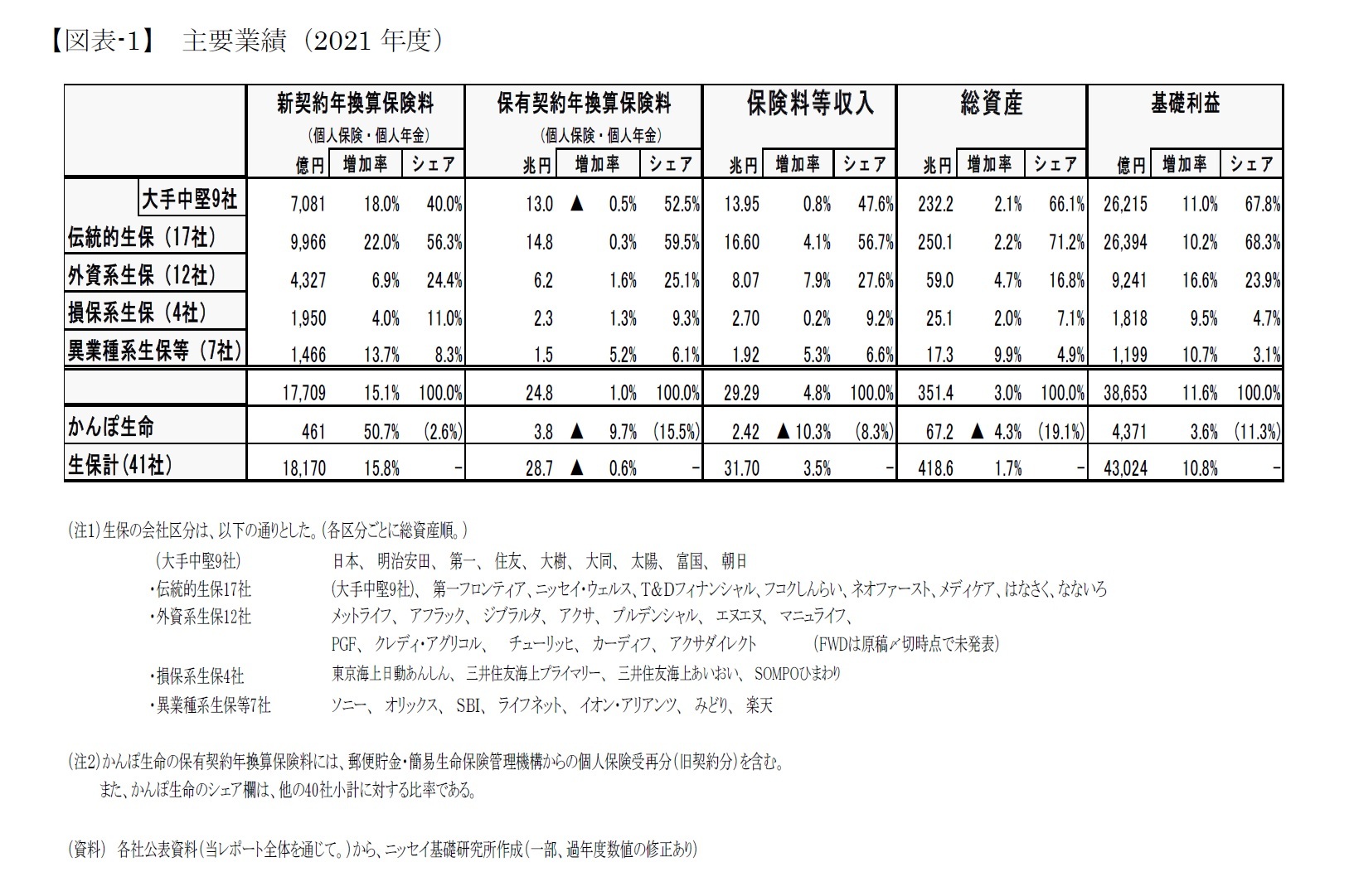 【図表-1】 主要業績（2021年度）