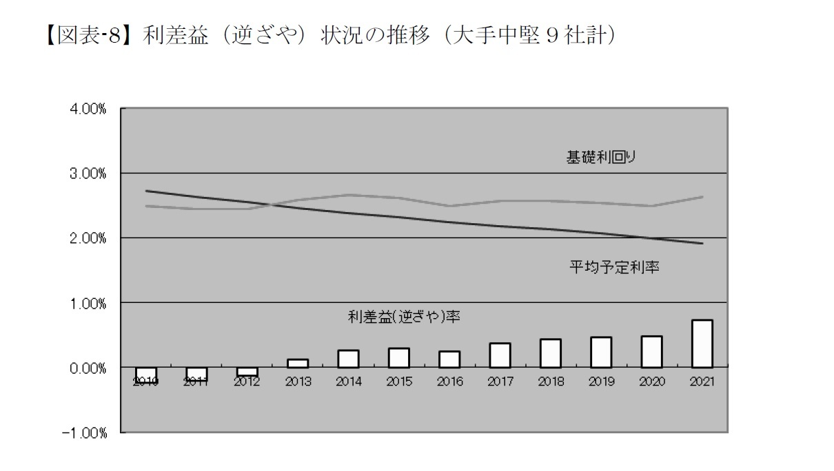 【図表-8】利差益（逆ざや）状況の推移（大手中堅９社計）