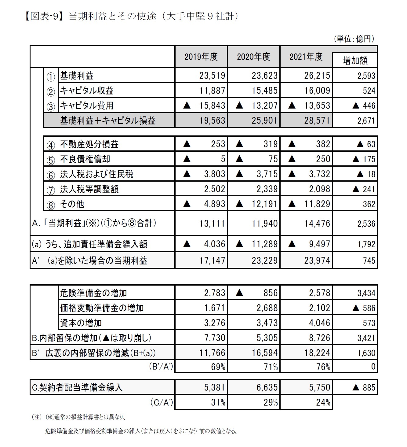 【図表-9】当期利益とその使途（大手中堅９社計）