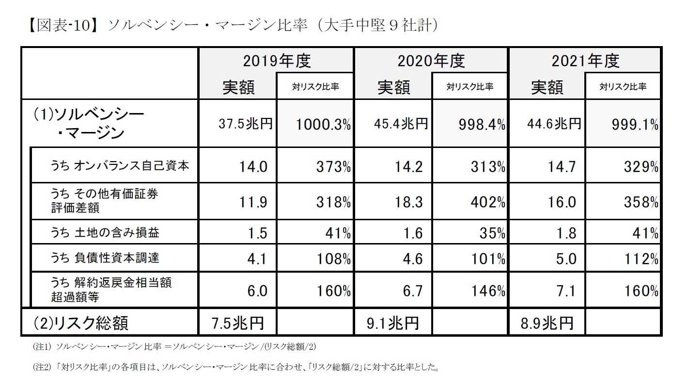 【図表-10】ソルベンシー・マージン比率（大手中堅９社計）