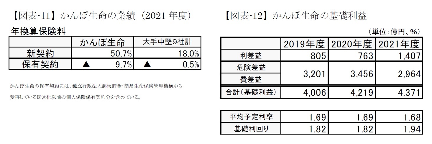 【図表-11】かんぽ生命の業績（2021年度）/【図表-12】かんぽ生命の基礎利益
