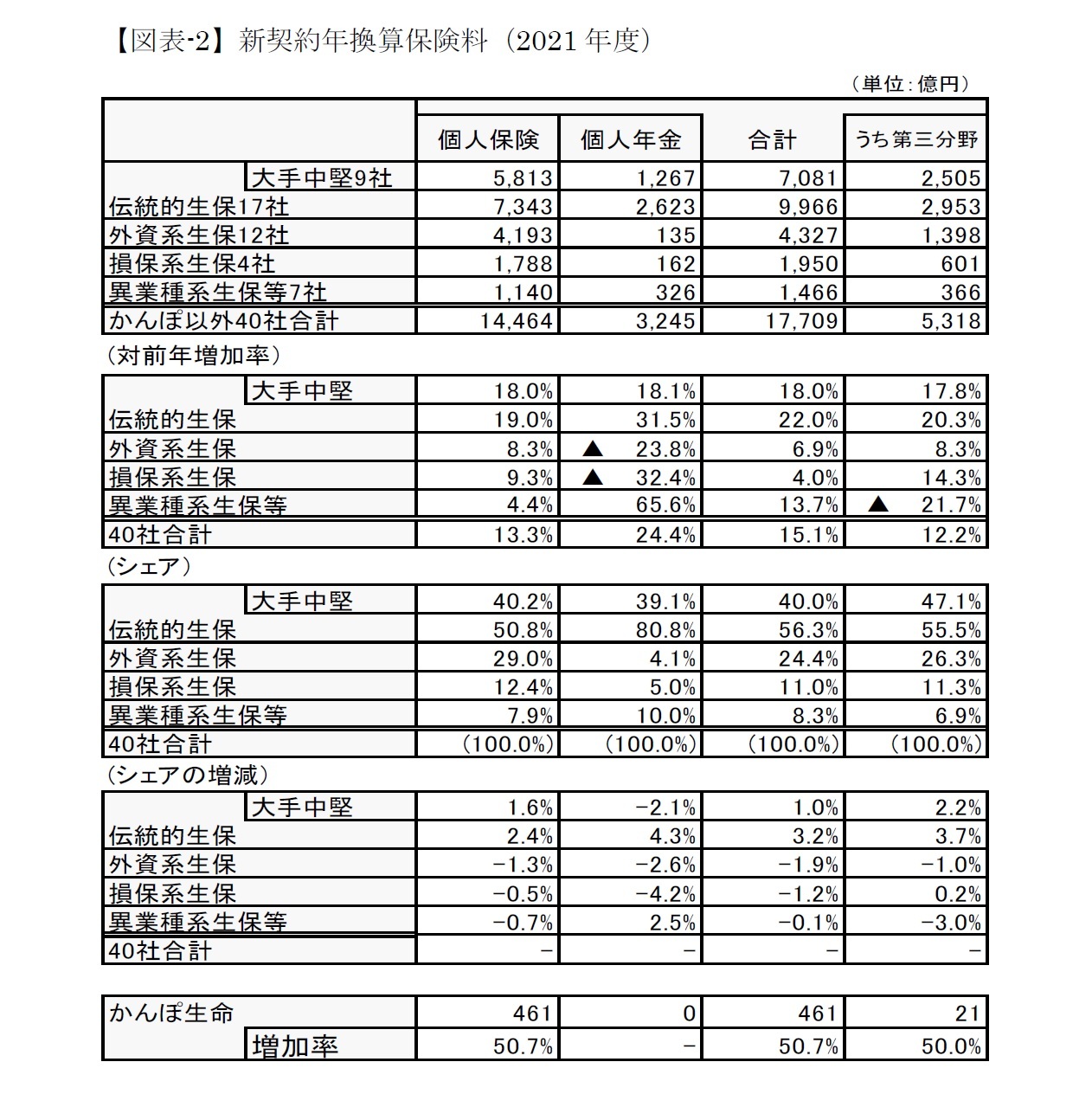 【図表-2】新契約年換算保険料（2021年度）
